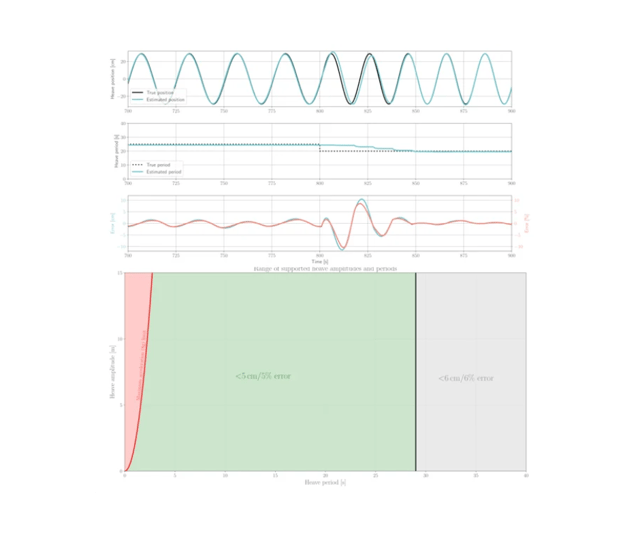 A&M - Heave Charts 3