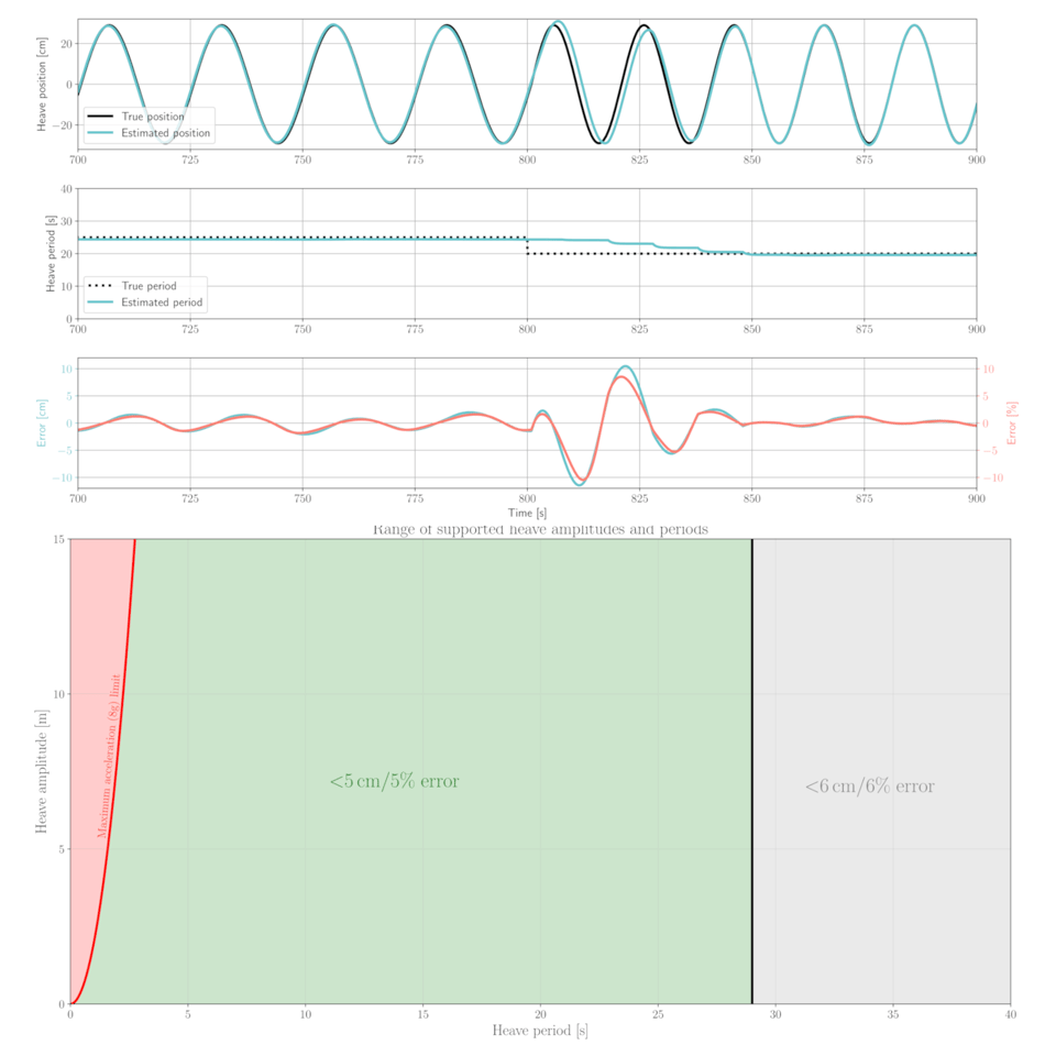 A&M - Heave Charts 2