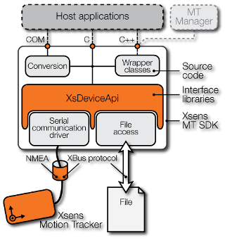 Architecture of the latest iteration of the XDA