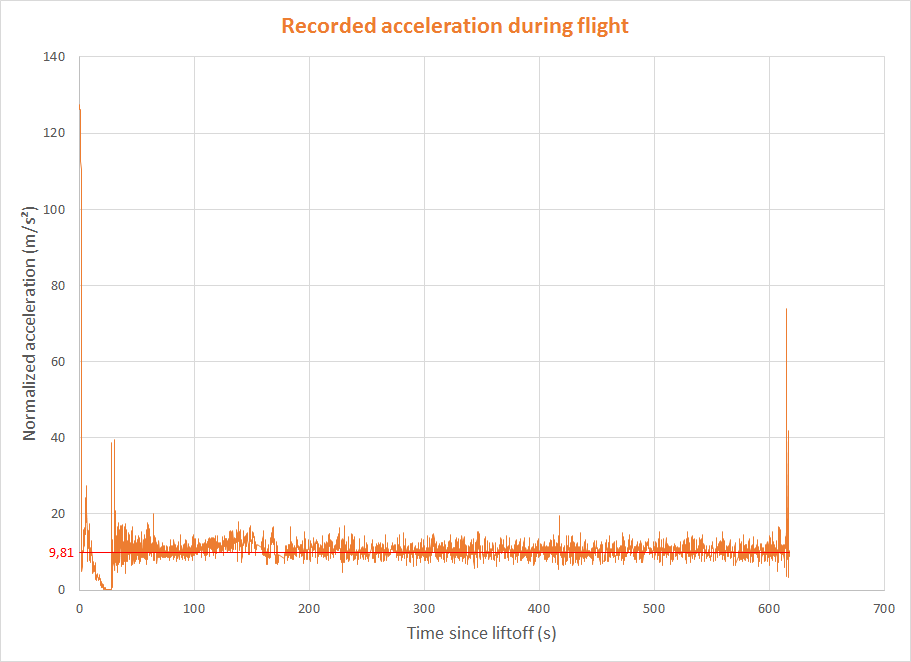 acceleration-data