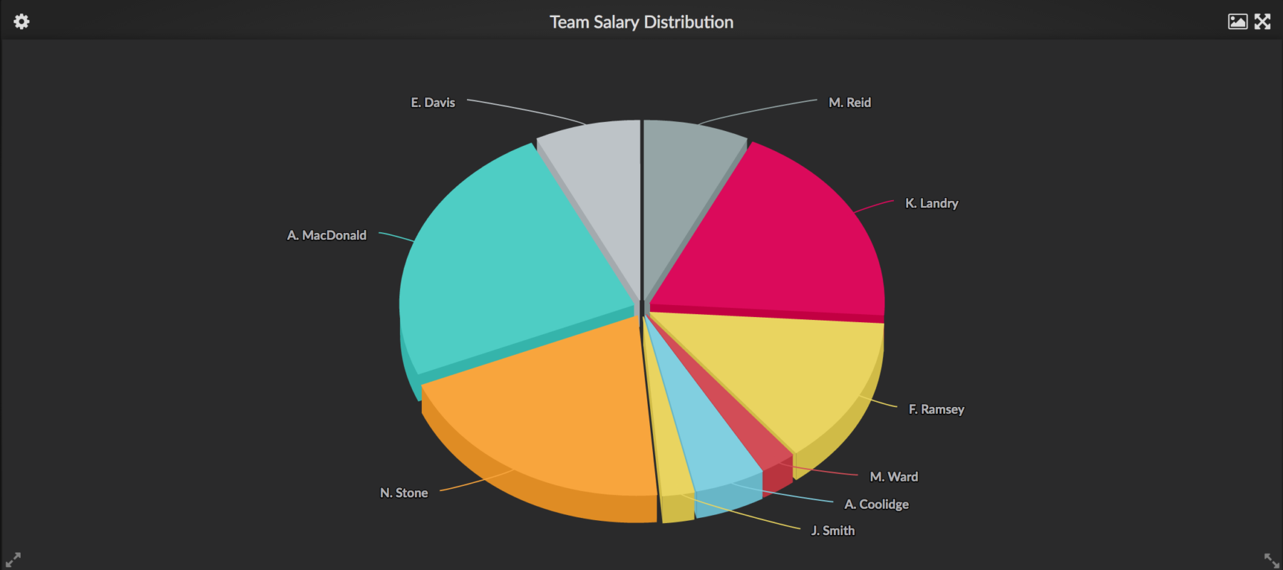 Not All Graphs Tell Your story Picking the Right Visual Can Make Data